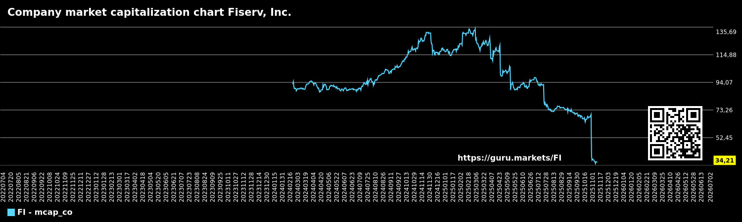 Company market capitalization chart Fiserv, Inc.